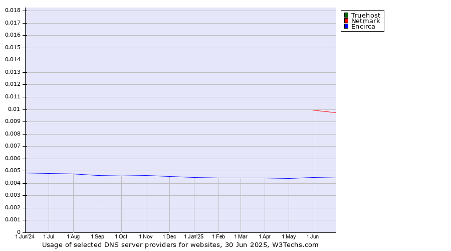 Historical trends in the usage of Truehost vs. Netmark vs. Encirca