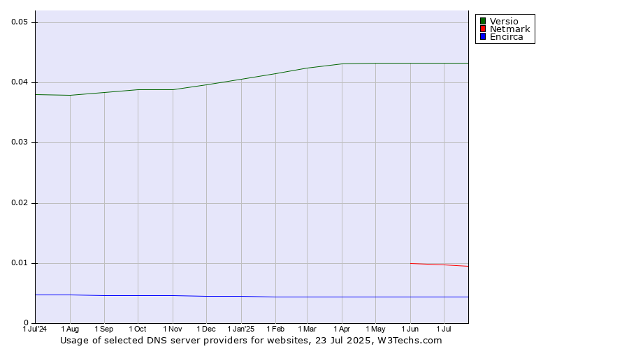 Historical trends in the usage of Versio vs. Netmark vs. Encirca