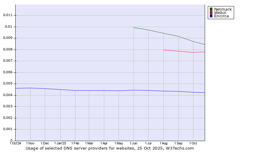 Historical trends in the usage of Netmark vs. Webzi vs. Encirca
