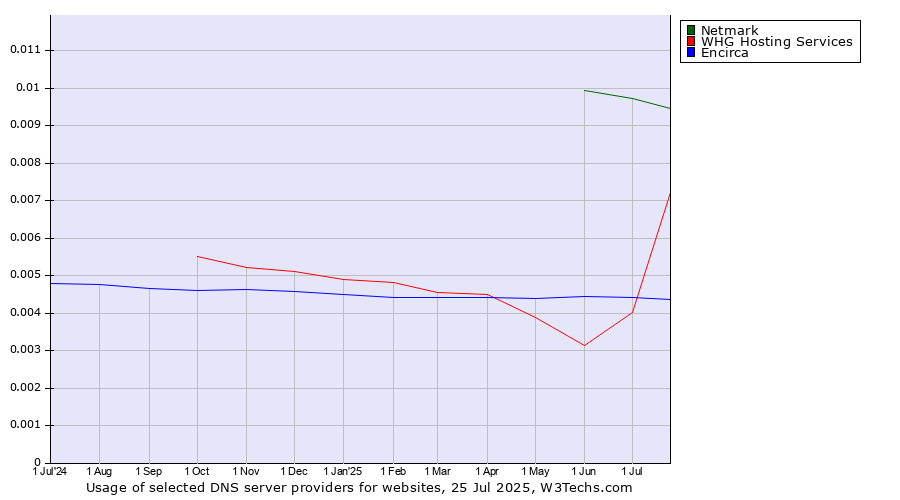 Historical trends in the usage of Netmark vs. Encirca vs. WHG Hosting Services
