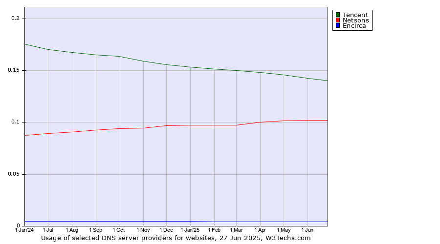 Historical trends in the usage of Tencent vs. Netsons vs. Encirca