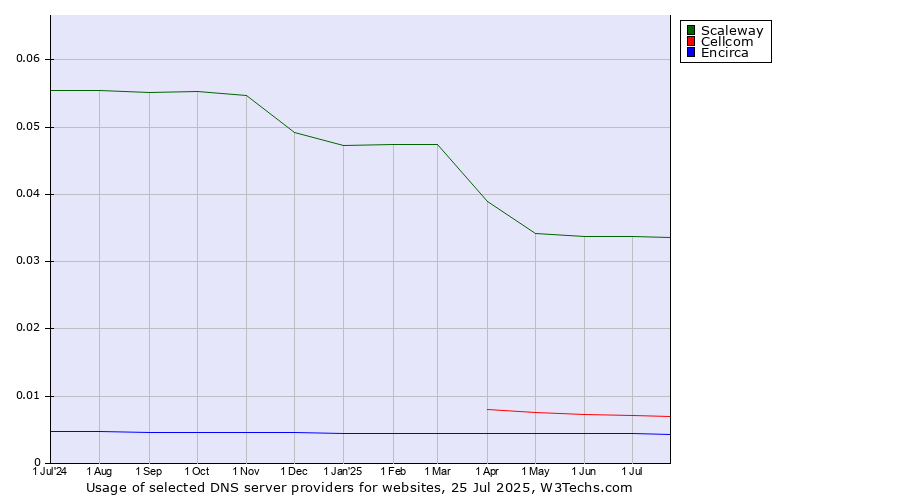 Historical trends in the usage of Scaleway vs. Cellcom vs. Encirca