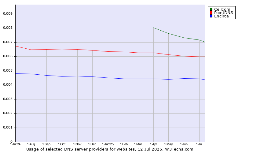 Historical trends in the usage of Cellcom vs. PointDNS vs. Encirca