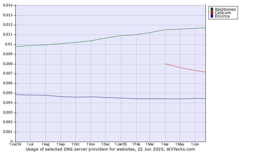 Historical trends in the usage of Raidboxes vs. Cellcom vs. Encirca