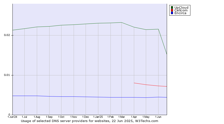 Historical trends in the usage of UpCloud vs. Cellcom vs. Encirca