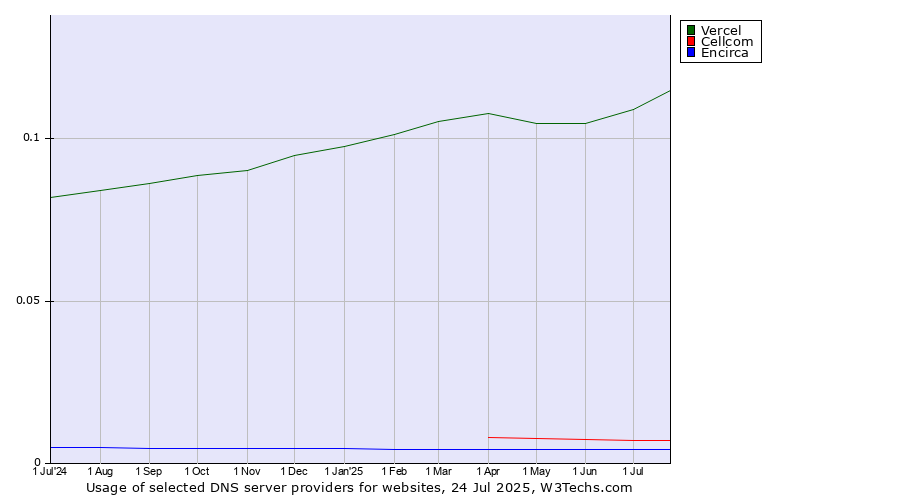 Historical trends in the usage of Vercel vs. Cellcom vs. Encirca
