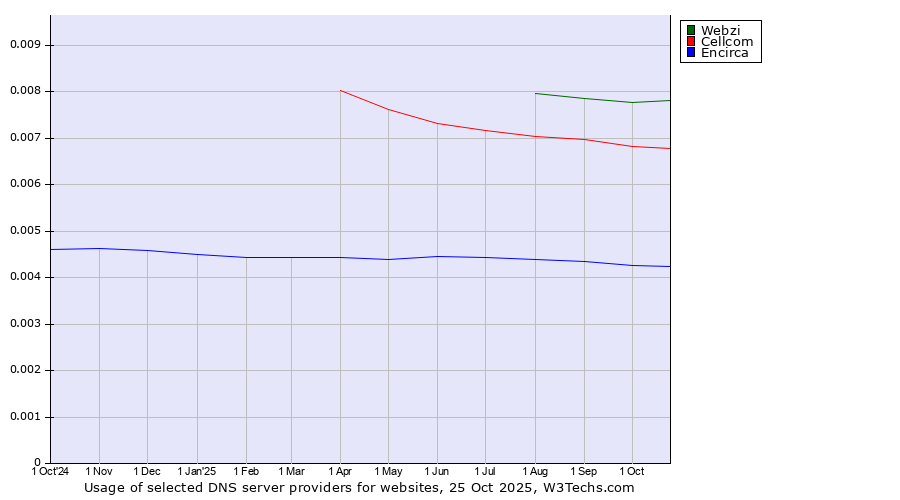 Historical trends in the usage of Webzi vs. Cellcom vs. Encirca