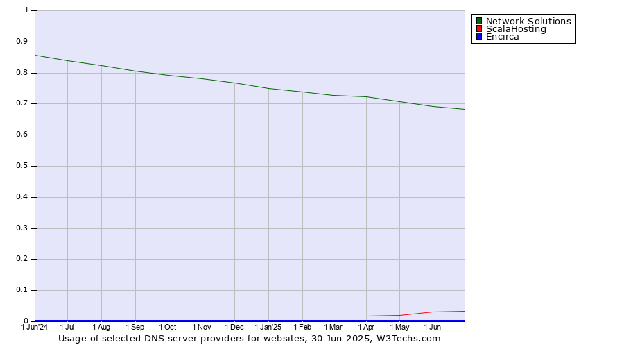 Historical trends in the usage of Network Solutions vs. ScalaHosting vs. Encirca