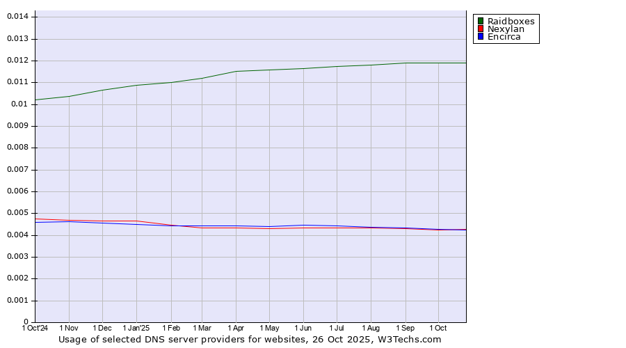Historical trends in the usage of Raidboxes vs. Nexylan vs. Encirca