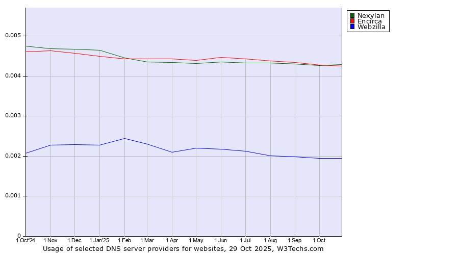 Historical trends in the usage of Nexylan vs. Encirca vs. Webzilla
