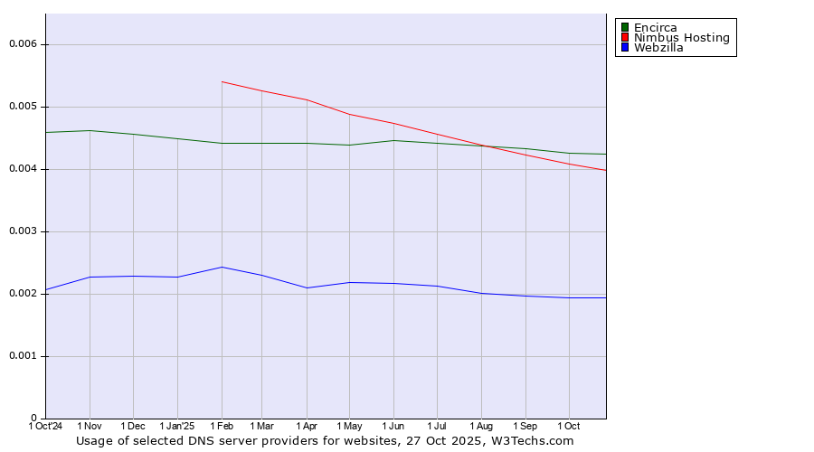 Historical trends in the usage of Encirca vs. Nimbus Hosting vs. Webzilla