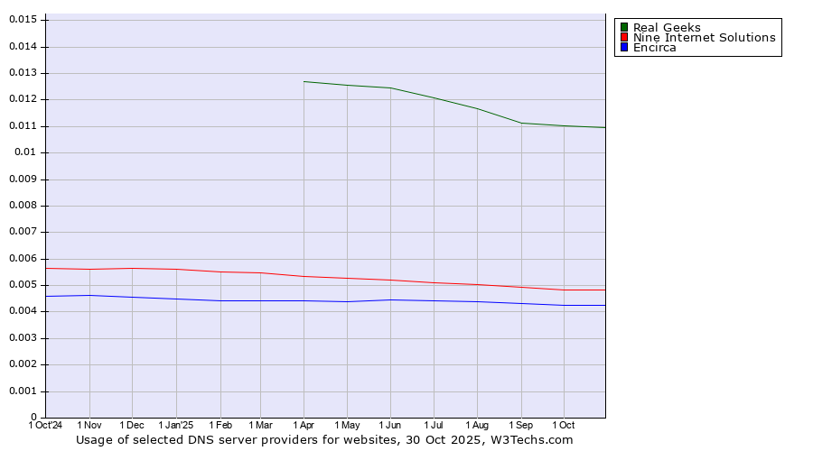 Historical trends in the usage of Real Geeks vs. Nine Internet Solutions vs. Encirca