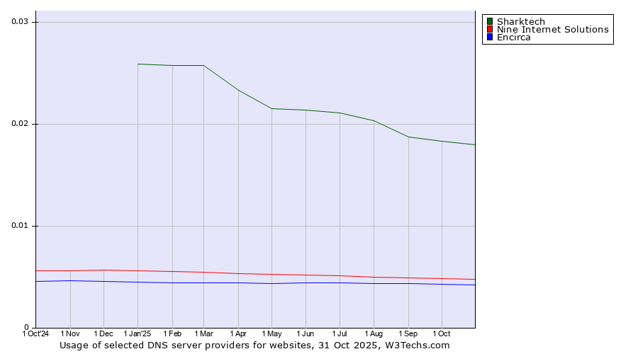 Historical trends in the usage of Sharktech vs. Nine Internet Solutions vs. Encirca