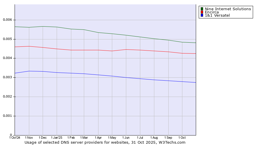 Historical trends in the usage of Nine Internet Solutions vs. Encirca vs. 1&1 Versatel