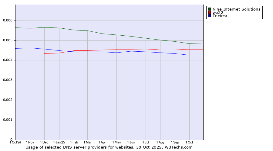 Historical trends in the usage of Nine Internet Solutions vs. we22 vs. Encirca