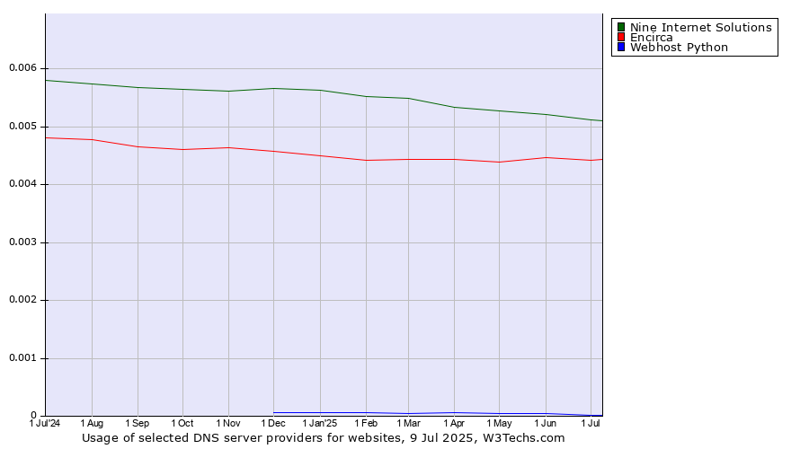 Historical trends in the usage of Nine Internet Solutions vs. Encirca vs. Webhost Python