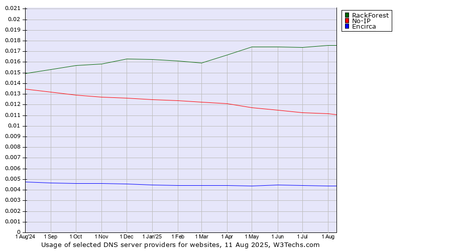 Historical trends in the usage of RackForest vs. No-IP vs. Encirca