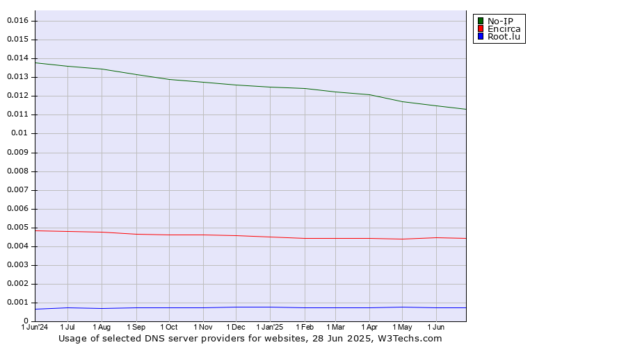 Historical trends in the usage of No-IP vs. Encirca vs. Root.lu