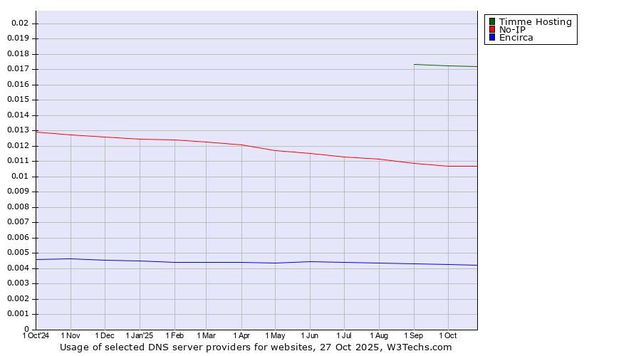 Historical trends in the usage of Timme Hosting vs. No-IP vs. Encirca