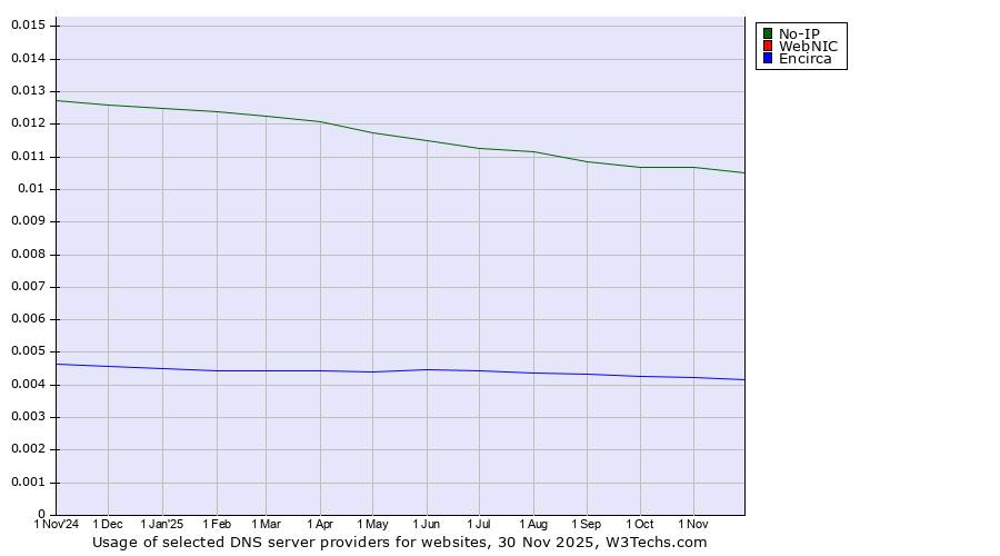 Historical trends in the usage of No-IP vs. WebNIC vs. Encirca
