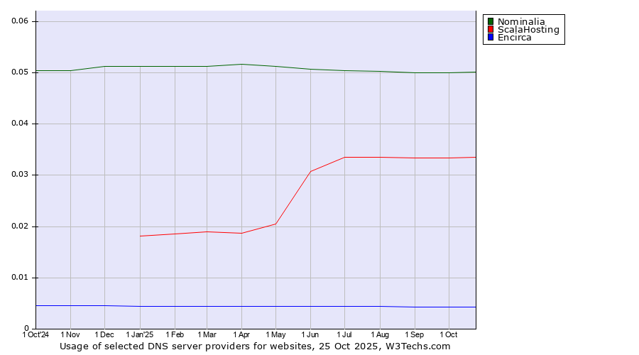 Historical trends in the usage of Nominalia vs. ScalaHosting vs. Encirca