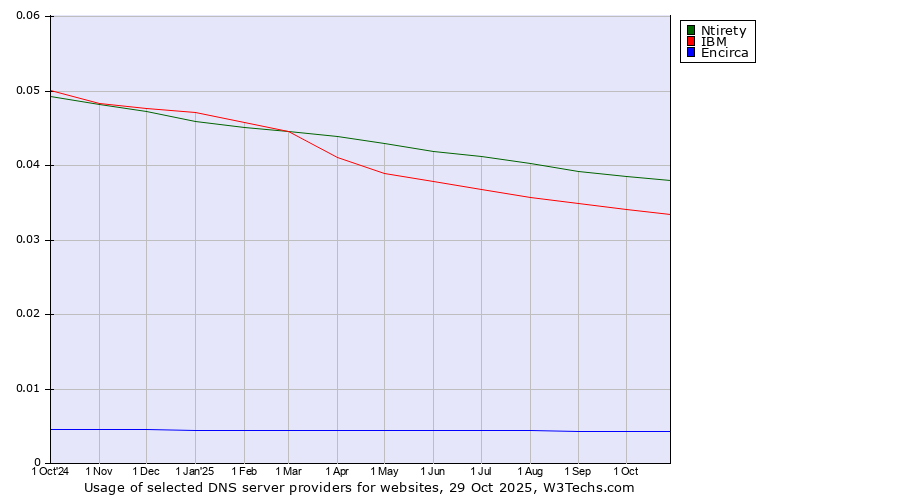 Historical trends in the usage of Ntirety vs. IBM vs. Encirca