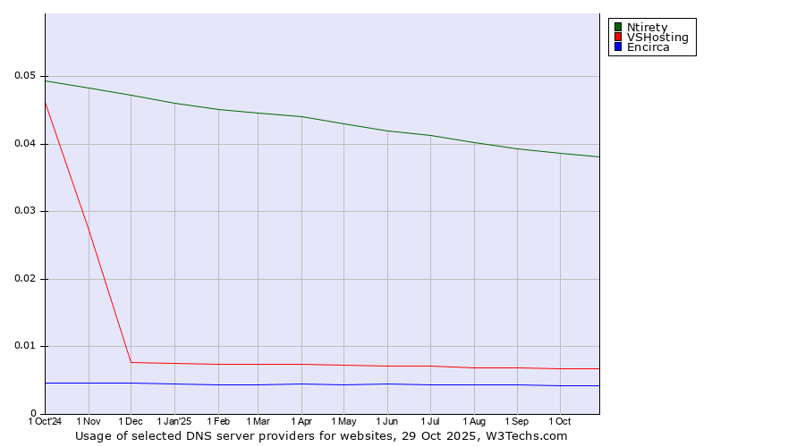 Historical trends in the usage of Ntirety vs. VSHosting vs. Encirca