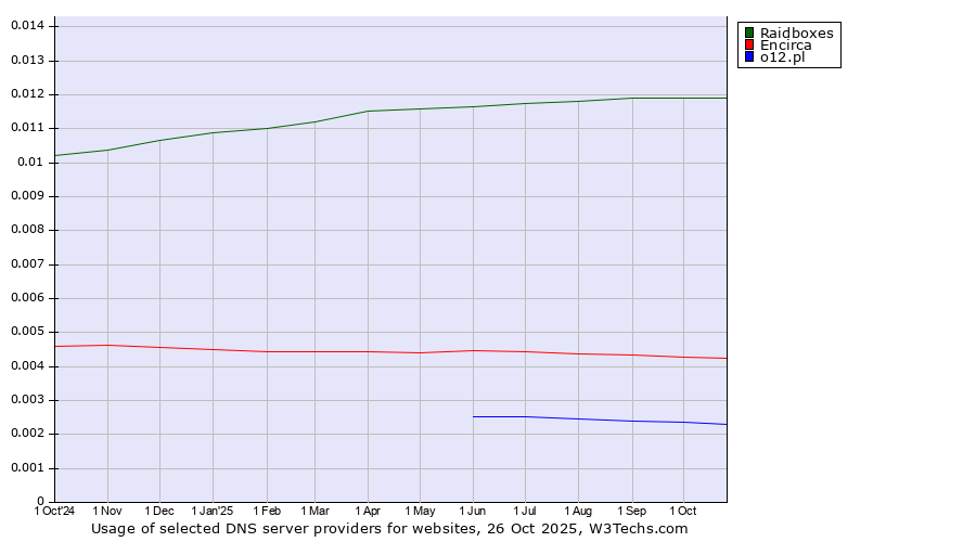 Historical trends in the usage of Raidboxes vs. Encirca vs. o12.pl