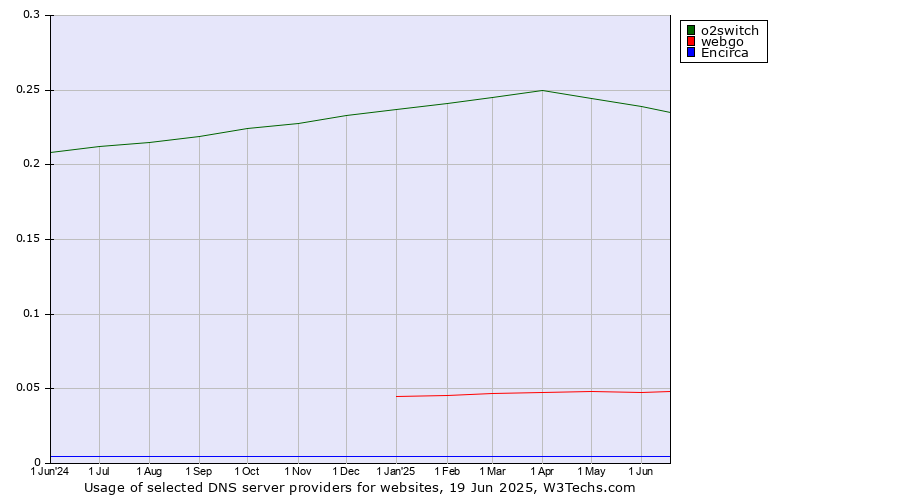 Historical trends in the usage of o2switch vs. webgo vs. Encirca