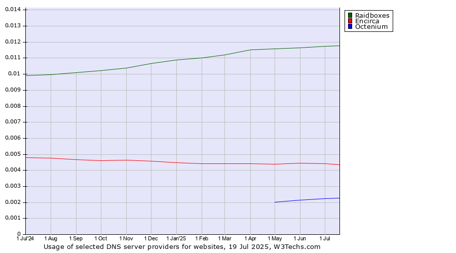 Historical trends in the usage of Raidboxes vs. Encirca vs. Octenium