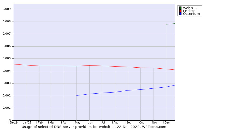 Historical trends in the usage of WebNIC vs. Encirca vs. Octenium