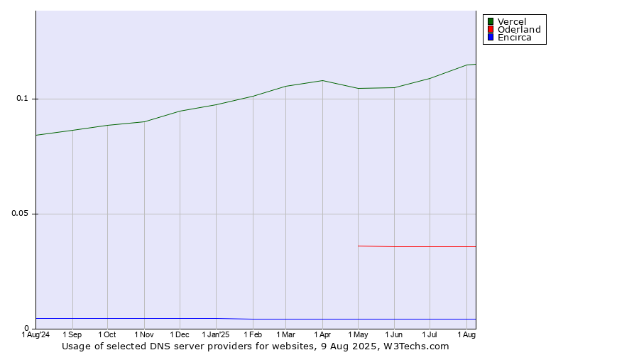Historical trends in the usage of Vercel vs. Oderland vs. Encirca