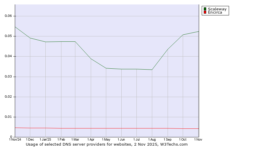 Historical trends in the usage of Scaleway vs. Encirca
