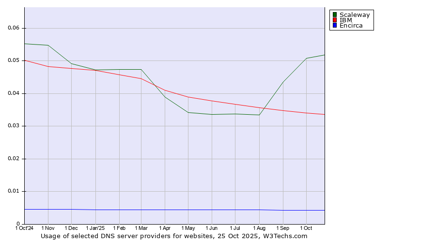 Historical trends in the usage of Scaleway vs. IBM vs. Encirca