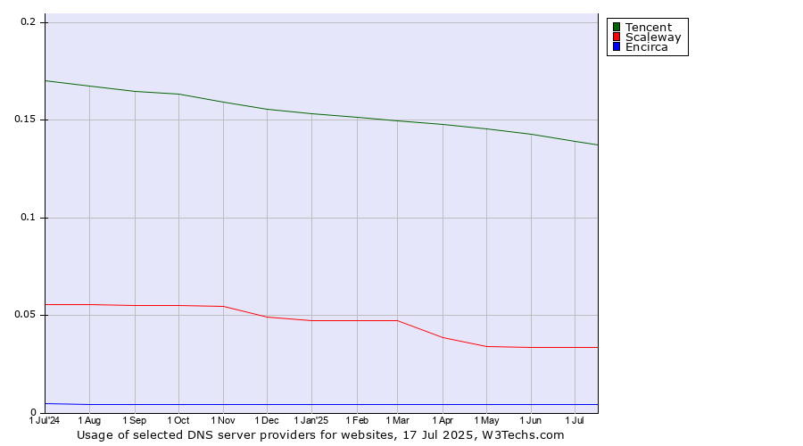 Historical trends in the usage of Tencent vs. Scaleway vs. Encirca
