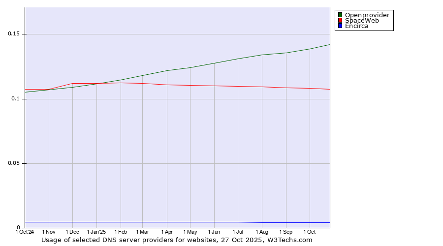 Historical trends in the usage of Openprovider vs. SpaceWeb vs. Encirca