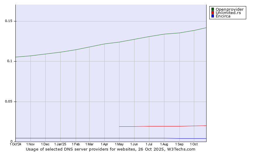 Historical trends in the usage of Openprovider vs. Unlimited.rs vs. Encirca