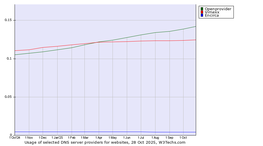 Historical trends in the usage of Openprovider vs. Vimexx vs. Encirca