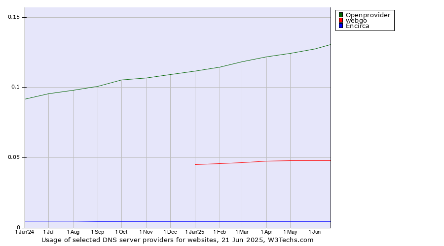Historical trends in the usage of Openprovider vs. webgo vs. Encirca