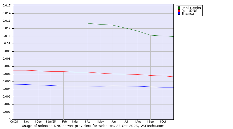 Historical trends in the usage of Real Geeks vs. PointDNS vs. Encirca