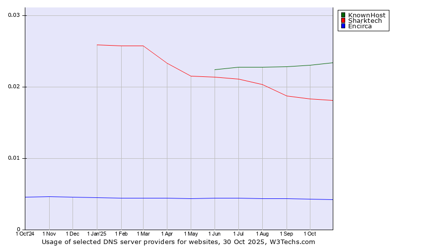 Historical trends in the usage of KnownHost vs. Sharktech vs. Encirca