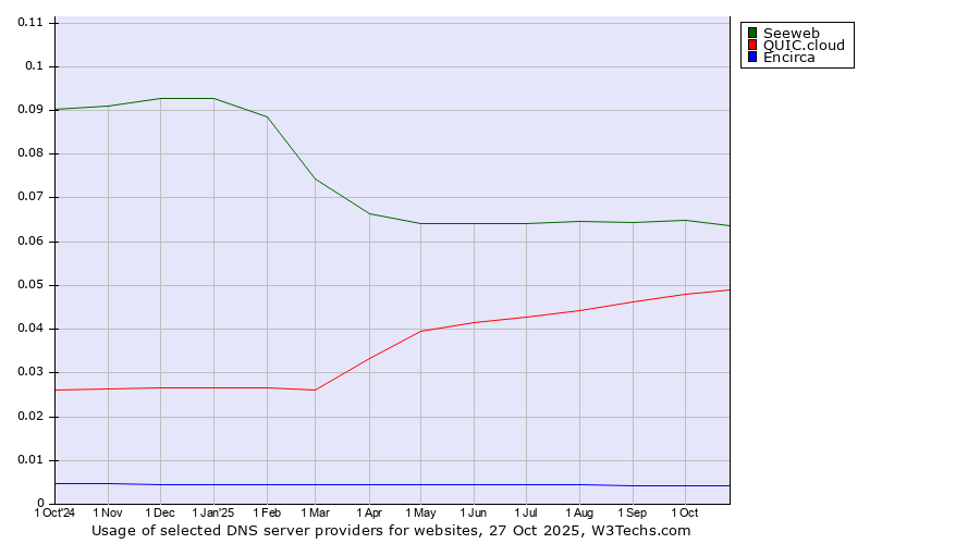 Historical trends in the usage of Seeweb vs. QUIC.cloud vs. Encirca