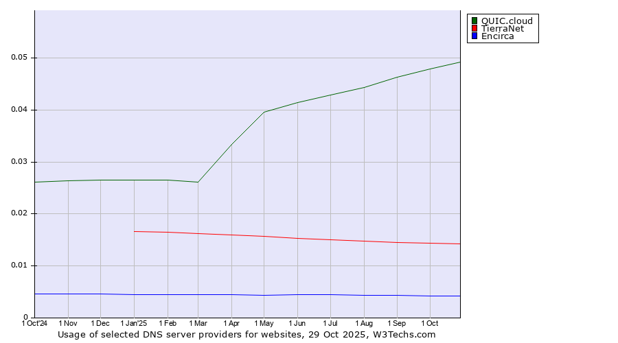 Historical trends in the usage of QUIC.cloud vs. TierraNet vs. Encirca