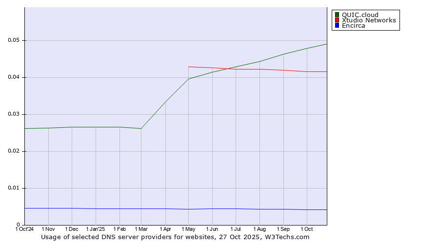 Historical trends in the usage of QUIC.cloud vs. Xtudio Networks vs. Encirca