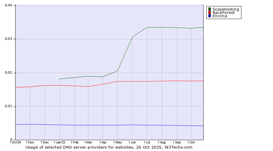 Historical trends in the usage of ScalaHosting vs. RackForest vs. Encirca