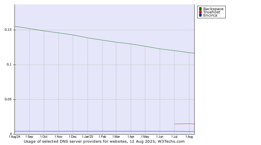 Historical trends in the usage of Rackspace vs. Truehost vs. Encirca