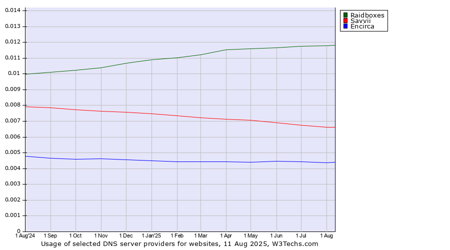 Historical trends in the usage of Raidboxes vs. Savvii vs. Encirca