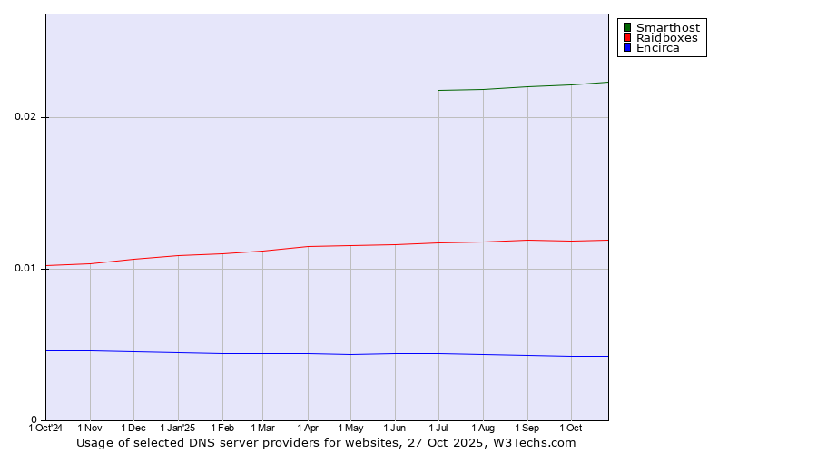 Historical trends in the usage of Smarthost vs. Raidboxes vs. Encirca