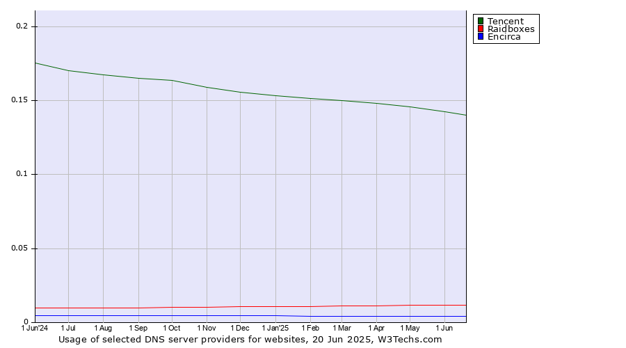 Historical trends in the usage of Tencent vs. Raidboxes vs. Encirca