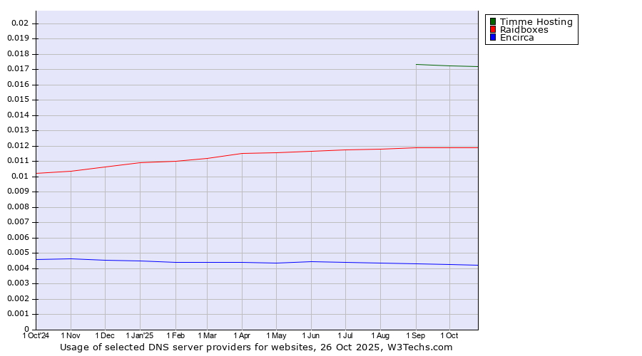 Historical trends in the usage of Timme Hosting vs. Raidboxes vs. Encirca